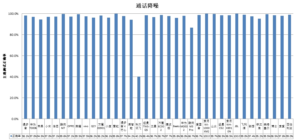 能、科大讯飞、酷狗、山水4款样品声压级超标AG电玩国际中消协测评36款无线耳机 