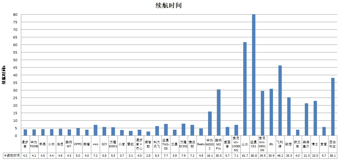 能、科大讯飞、酷狗、山水4款样品声压级超标AG电玩国际中消协测评36款无线耳机 潮智(图2)