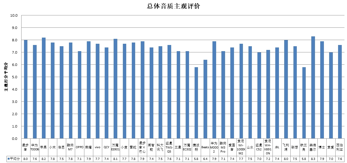 能、科大讯飞、酷狗、山水4款样品声压级超标AG电玩国际中消协测评36款无线耳机 潮智(图3)